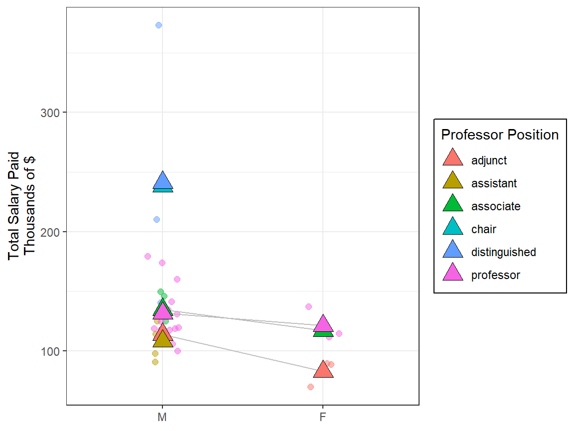 Professor 2018 salaries by gender and position in the Agronomy Department