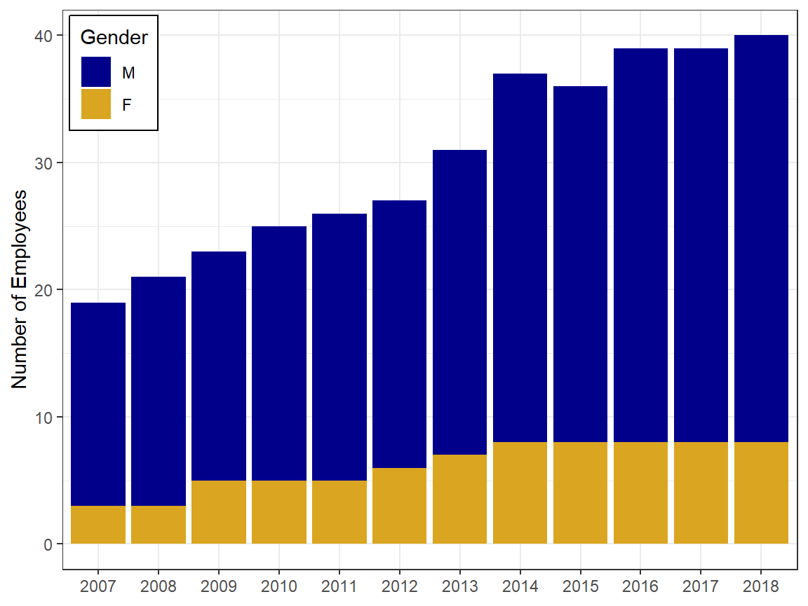 Number and gender of employees in professor positions in the Agronomy Dept. based on departmental affiliations in 2018